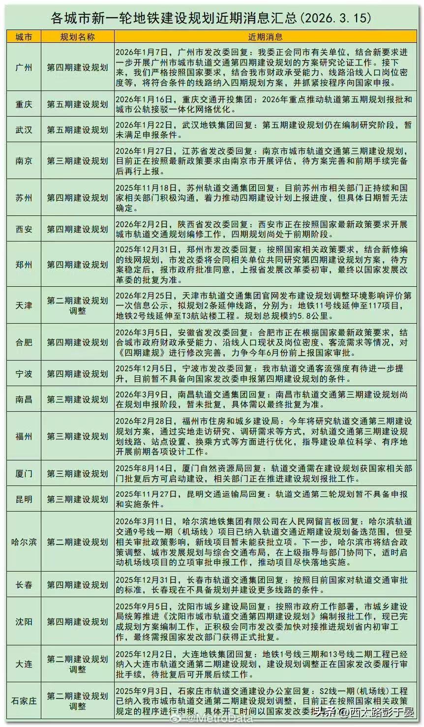 全国多城地铁建设进度情况，哪些城市稳了？近日，全国各大城市新一轮地铁建设规划