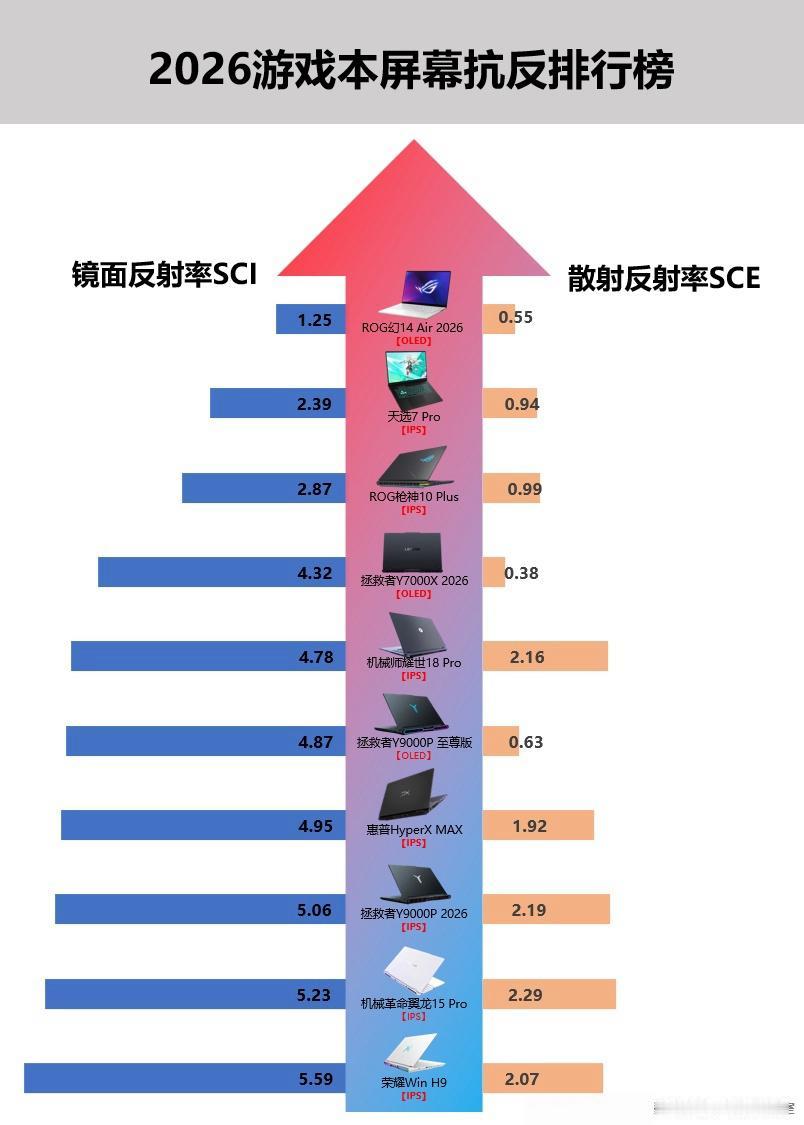 游戏本屏幕抗反射排行榜来了！差距太夸张了刷到这张2026游戏本抗反射排行榜，