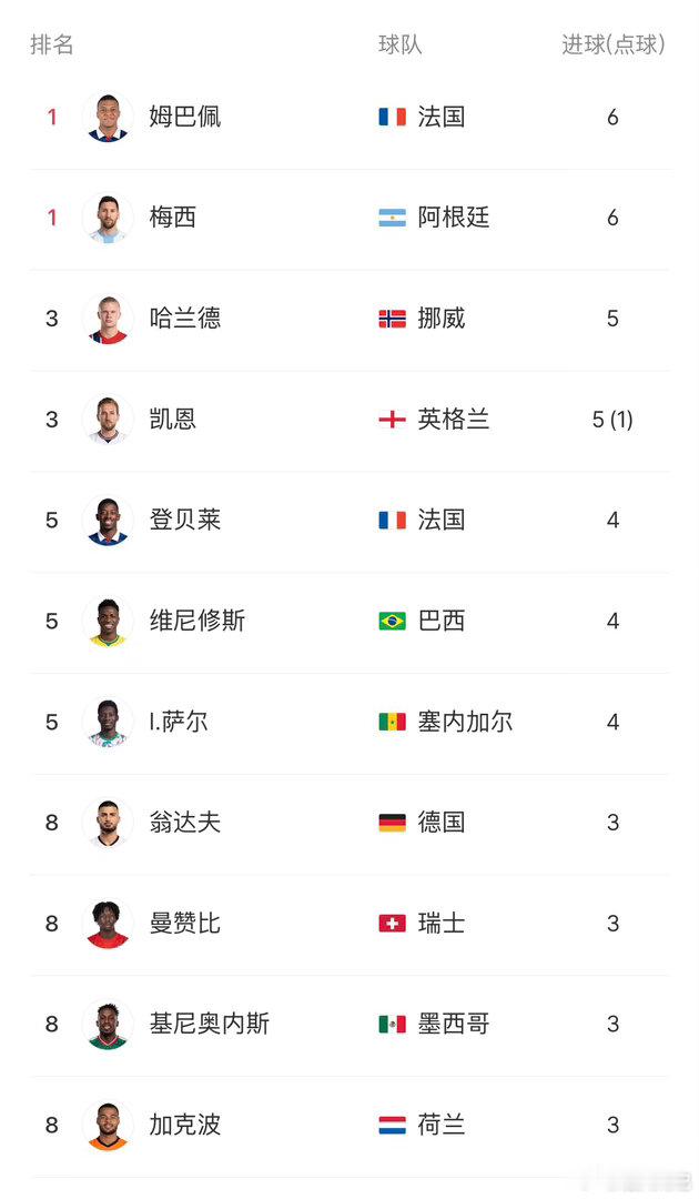 世界杯最新射手榜两大球王6球并列领跑，姆巴佩刚上演梅开二度追平梅西，同时刷新世界