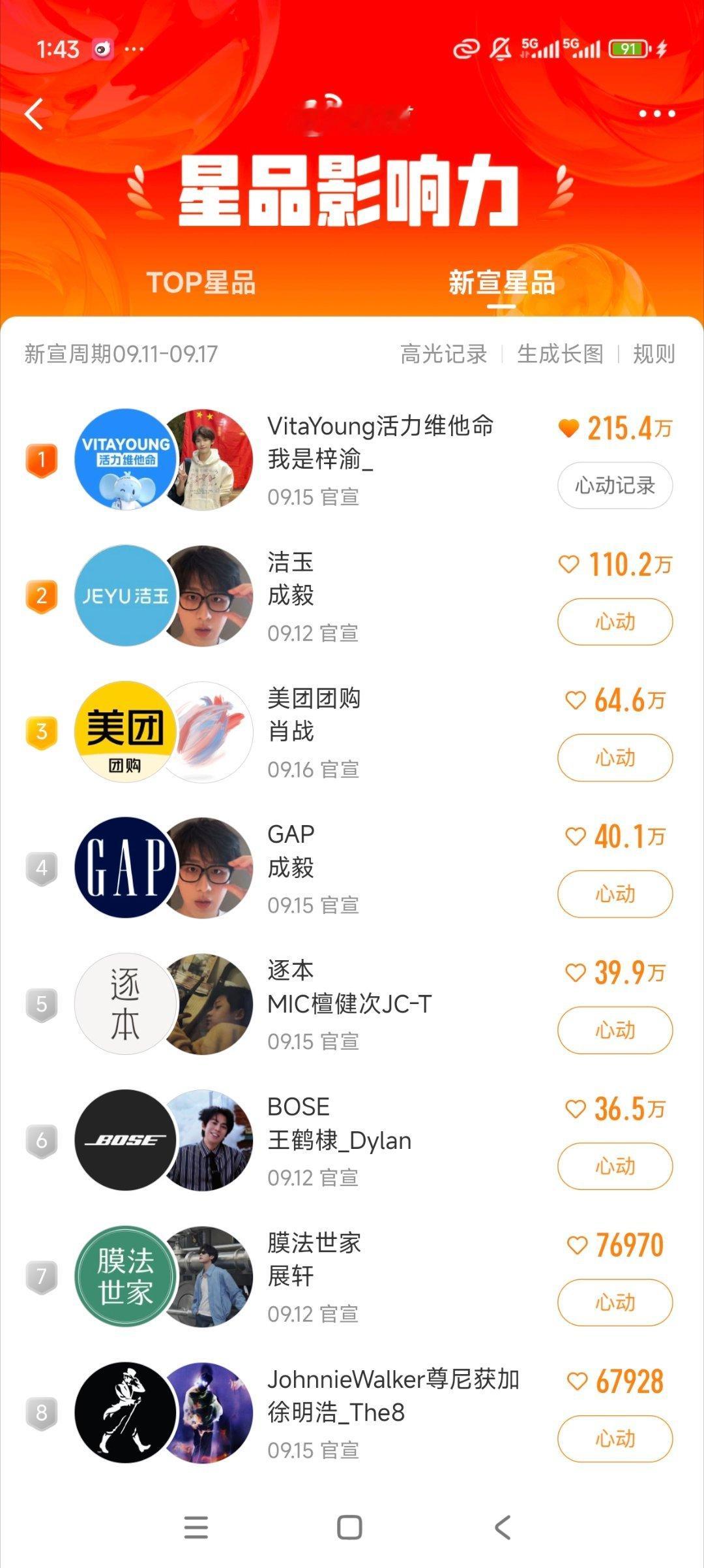 哈哈哈哈哈哈这个榜好像有个人飞走了哈哈哈哈哈哈哈​​​