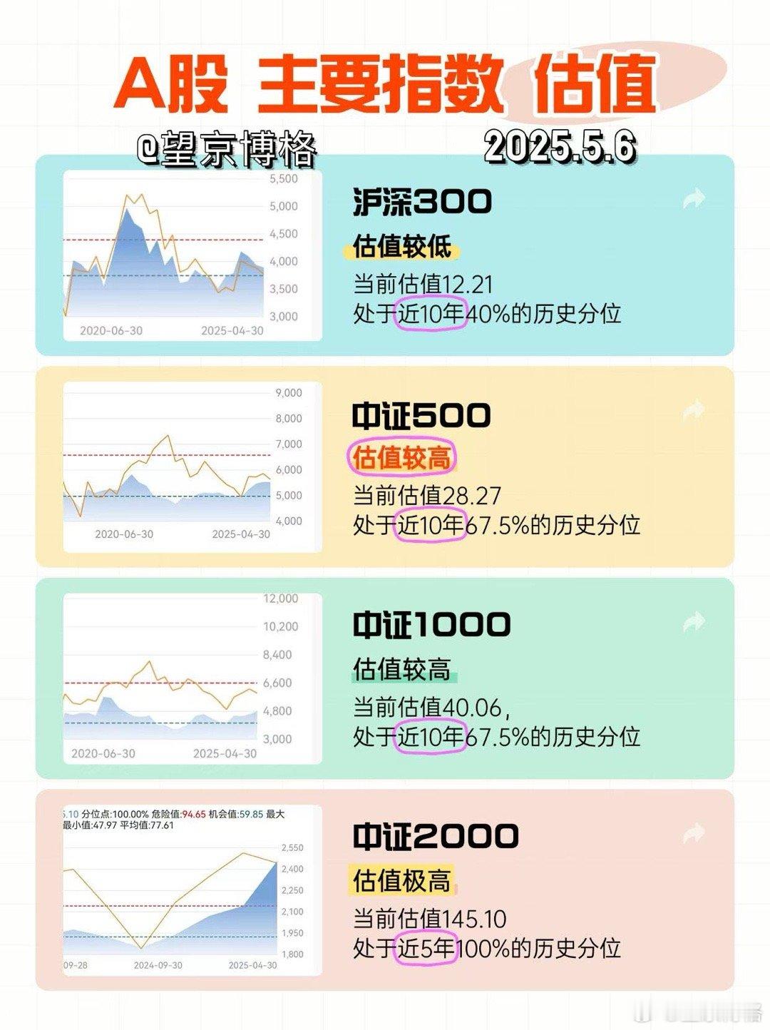A股+港股+美股主要指数估值（2025/5/6更新），统计数据不易，大家点赞支持