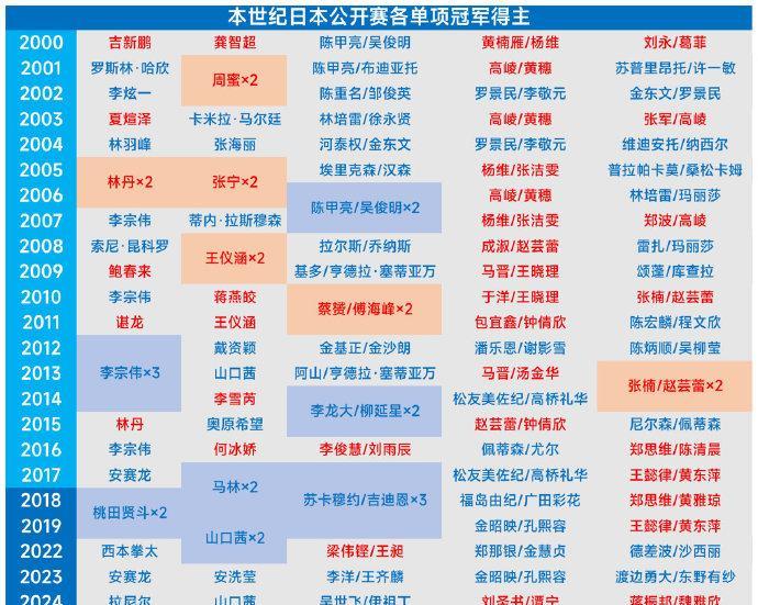 2024年国羽打进混双和女双决赛，蒋振邦/魏雅欣、刘圣书/谭宁顺利夺冠，在其他3