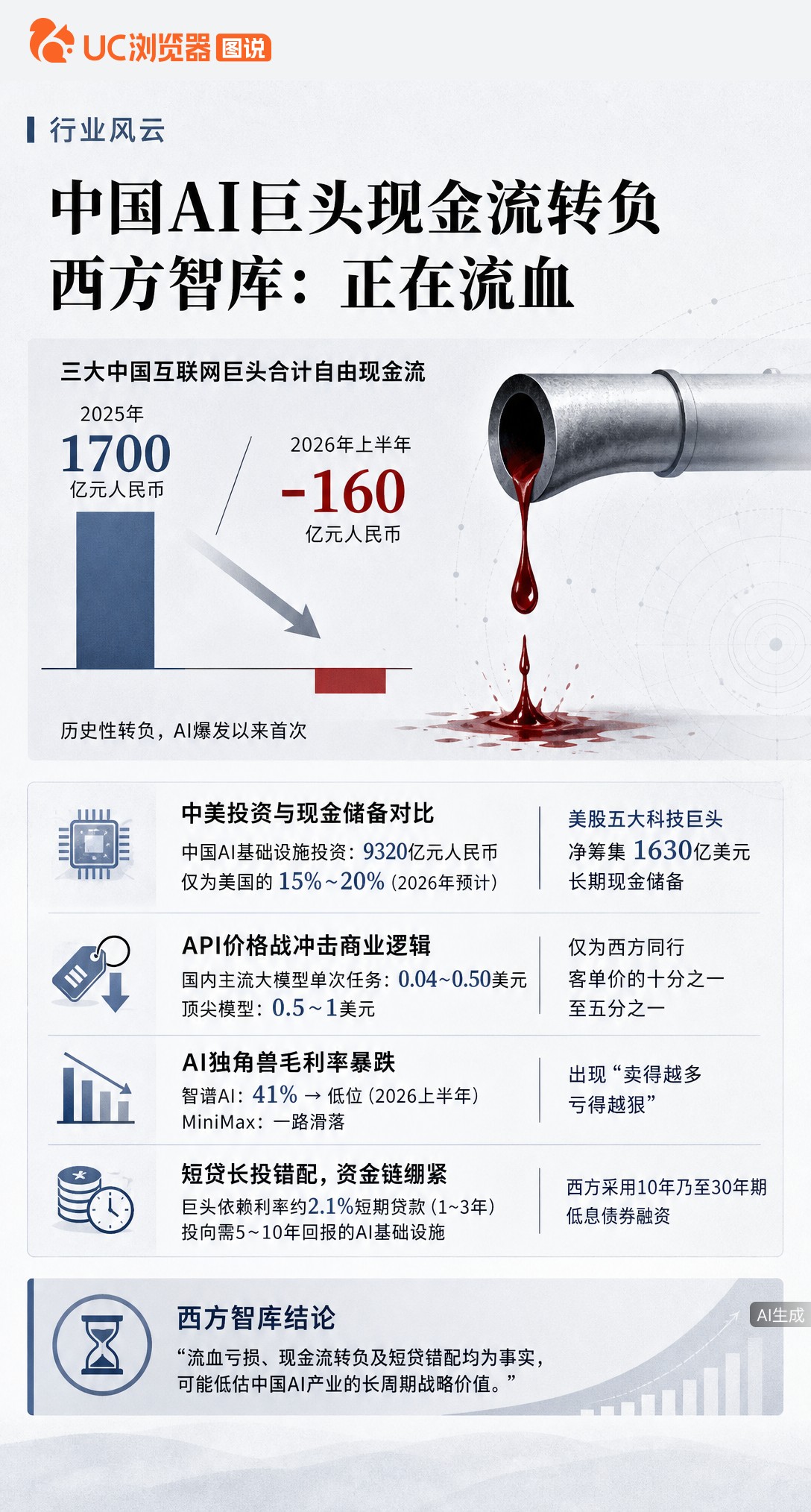 荣鼎集团报告曝中国AI巨头现金流首次转负，半年亏160亿。低价API没换来付费，短贷长投让资金链绷紧