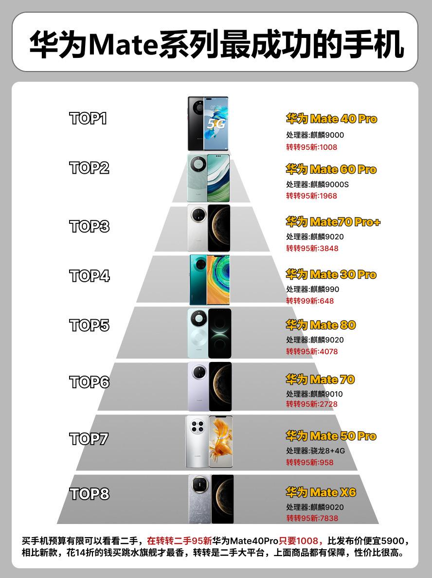 华为mate系列最成功的8款手机。 手机手机推荐华为mate70华为mate80
