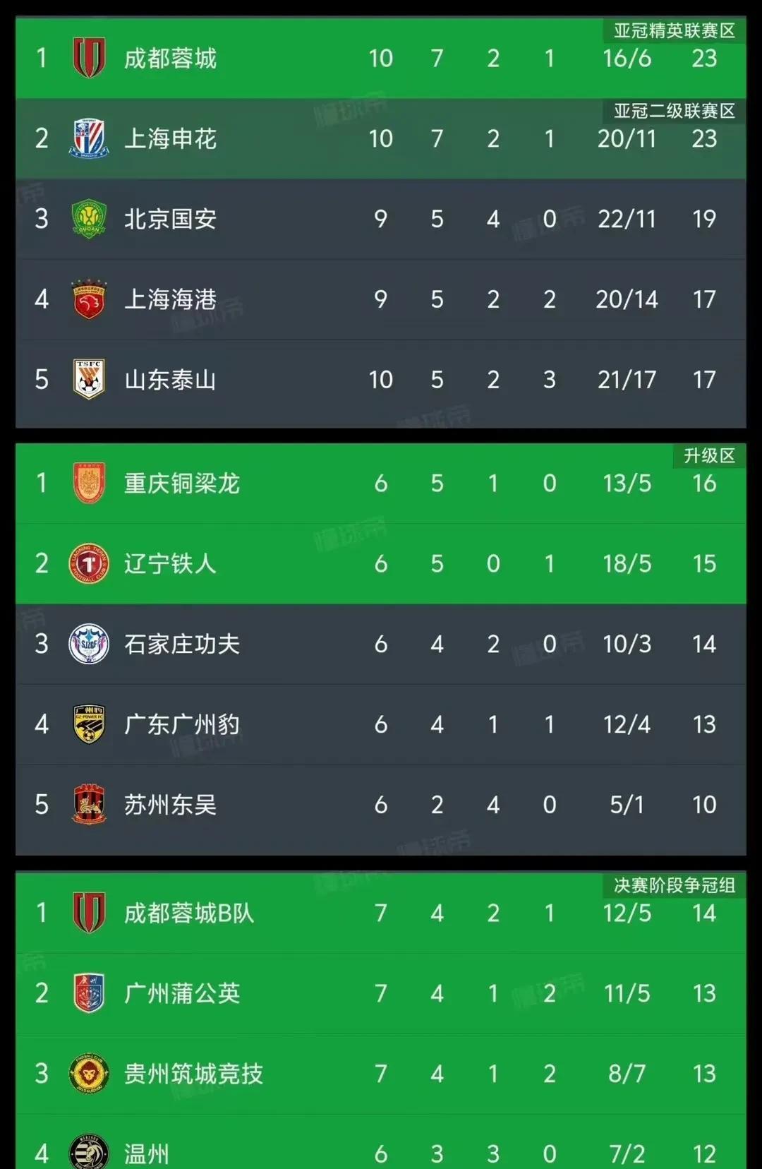 相信大家都看到了这则新闻，西南地区三支球队登顶三级职业联赛。分别是成都蓉城在中超