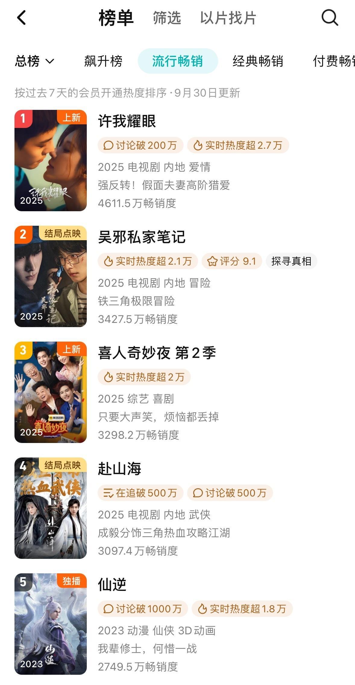 9.30拉新周榜更新，许我耀眼4611.5连续三日周榜第一，第四日无压制6365