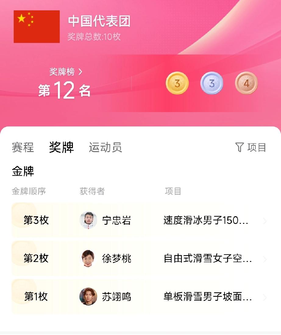 中国3金3银4铜奖牌榜升至第12位!2月20日，宁忠岩在米兰冬奥会男子1500