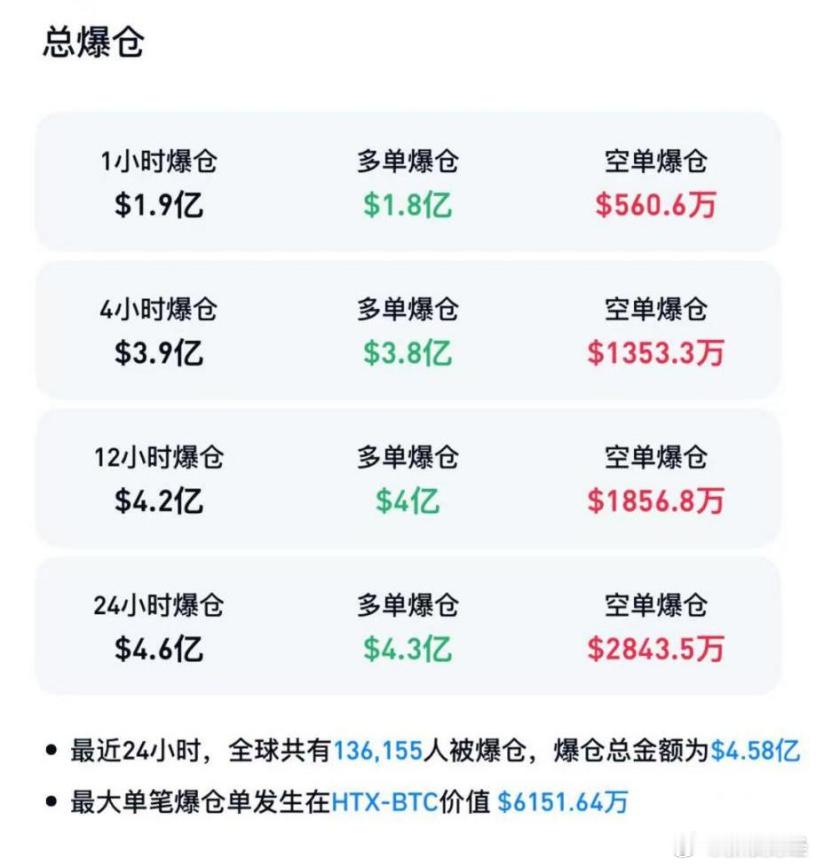 【加密货币市场超13万人被爆仓】2月23日，比特币直线下跌，跌破65000美元关