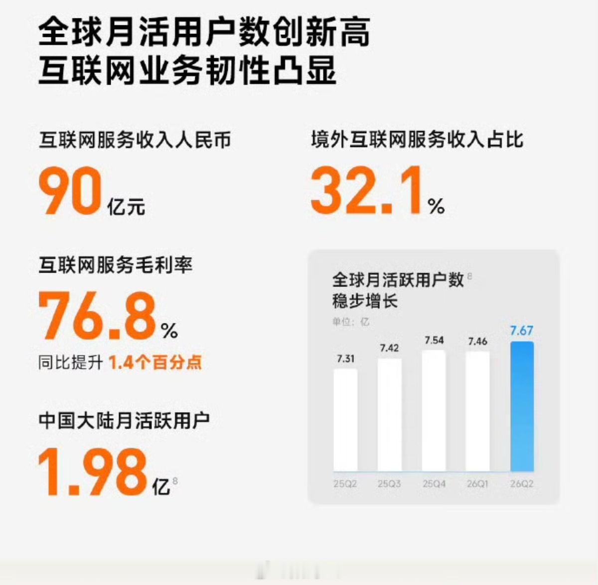 小米Q2净利润62亿小米公布2026年第二季度财报，单季总营收1089亿元，经调