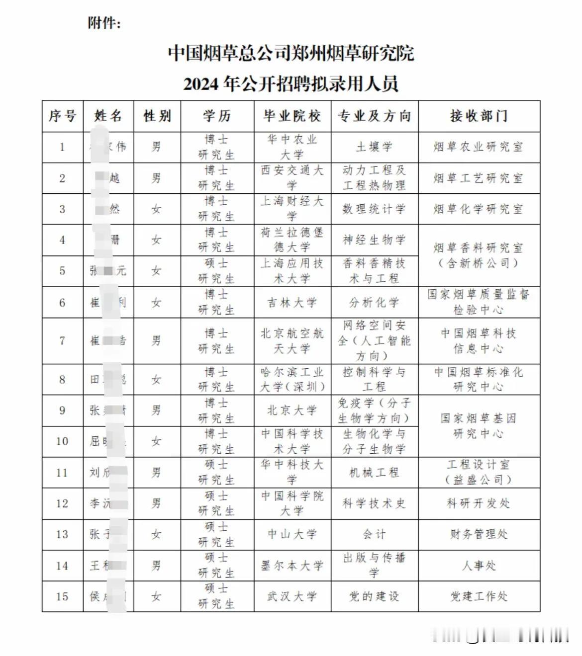 中国烟草总公司郑州烟草研究院录用人员名单共15人，以博士、研究生学历为主，以