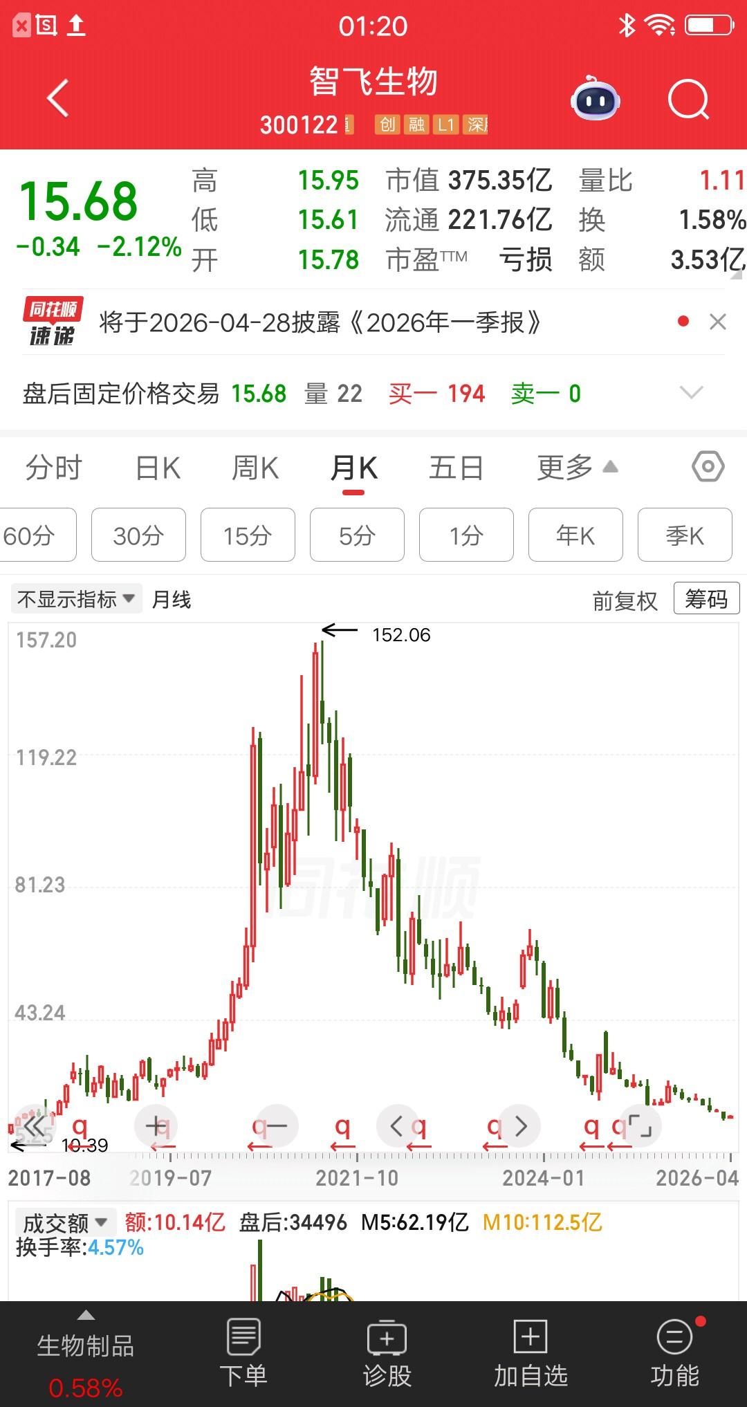 非常惨烈股价从152元跌到15元，这只股票是犯了天条吗？这么跌谁能受得了？这跌幅