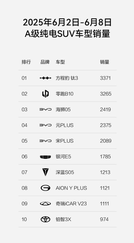 方程豹钛3出道即巅峰，A级SUV销量冠军。​​​另外价格最贵的，也是销量最高的