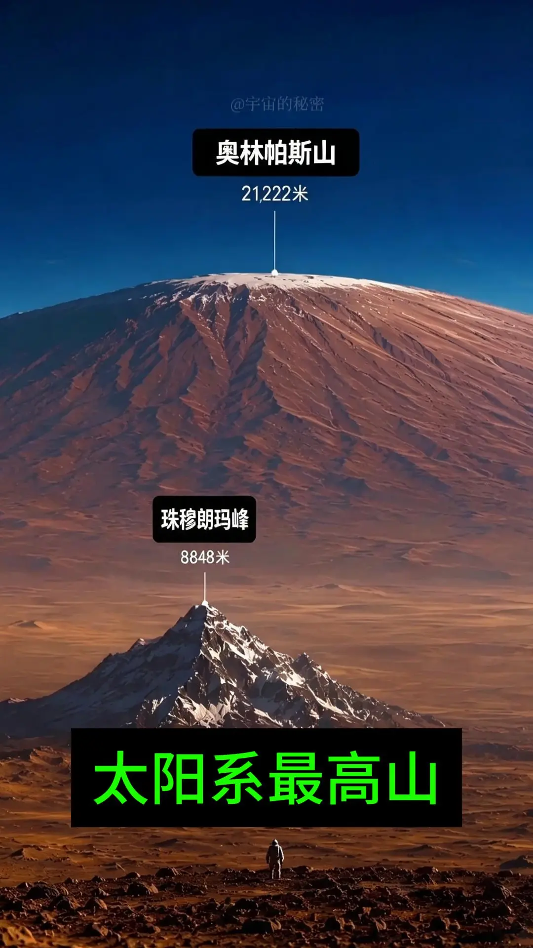 普通人以为8848米的珠峰，就是太阳系最高山了。但实际上火星的 “奥林...
