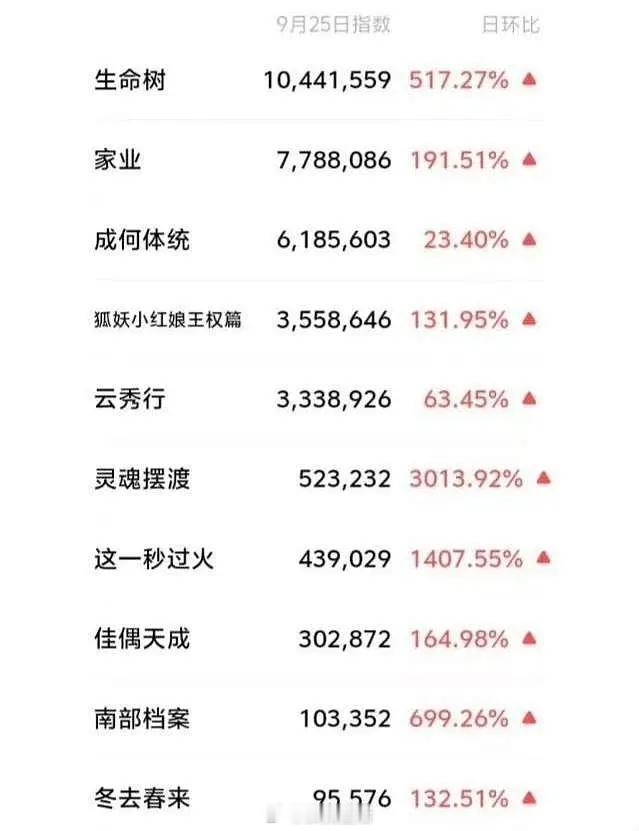 才知道生命树微指断层第一了，第二名也是杨紫的作品家业，这影响力真没谁了。[赞]