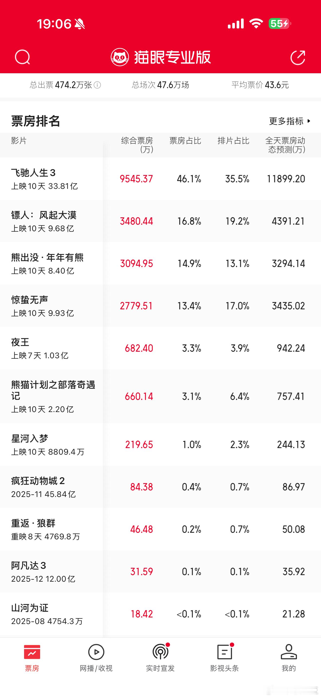 镖人一代大蠕孙艺洲演的知世郎在影片里贡献了很多笑点，他追着马车说“知世郎要坐