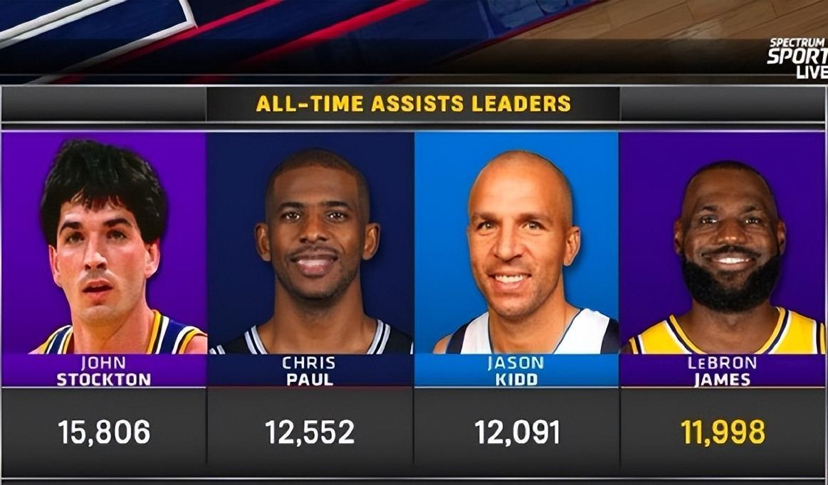 NBA历史助攻榜前5：1、斯托克顿：158062、保罗：125523、基德