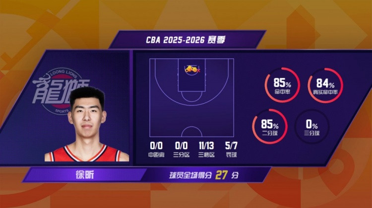 CBA官博总结第4轮: 徐昕7分14板4帽创队史纪录 5项数据均生涯新高