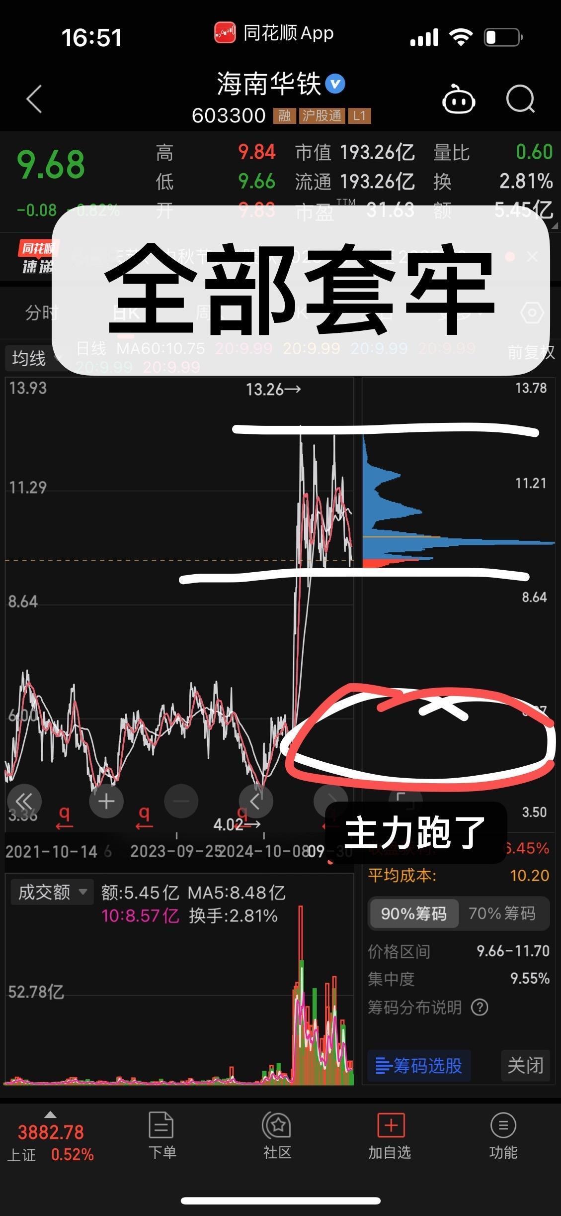海南华铁爆出重大利空。39亿算力大单告吹签了半年无订单！！同花顺股吧人气9.