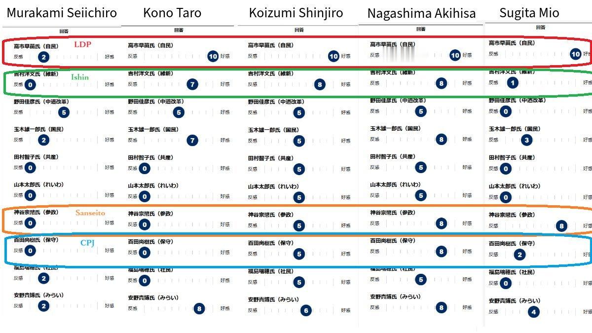 🔻对自民党右倾路线持尖锐批评、称安倍为“叛徒”、公开给高市早苗打2分（满分