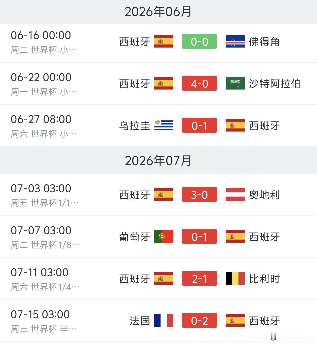本届世界杯最强球队！西班牙连斩葡萄牙、比利时、法国三支FIFA前十球队，7场比赛