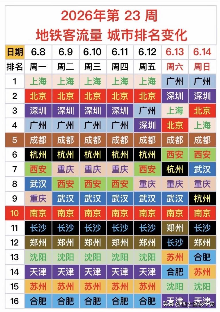 2026第23周地铁客流排名一览，工作日周末格局大不一样2026年第23周全
