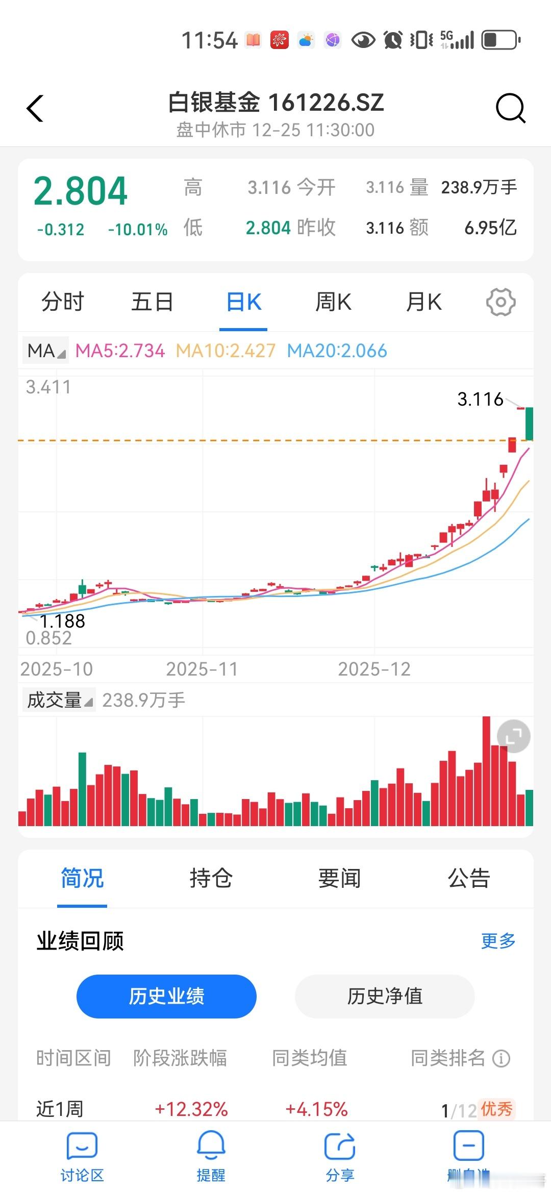 基金后知后觉，白银很猛。