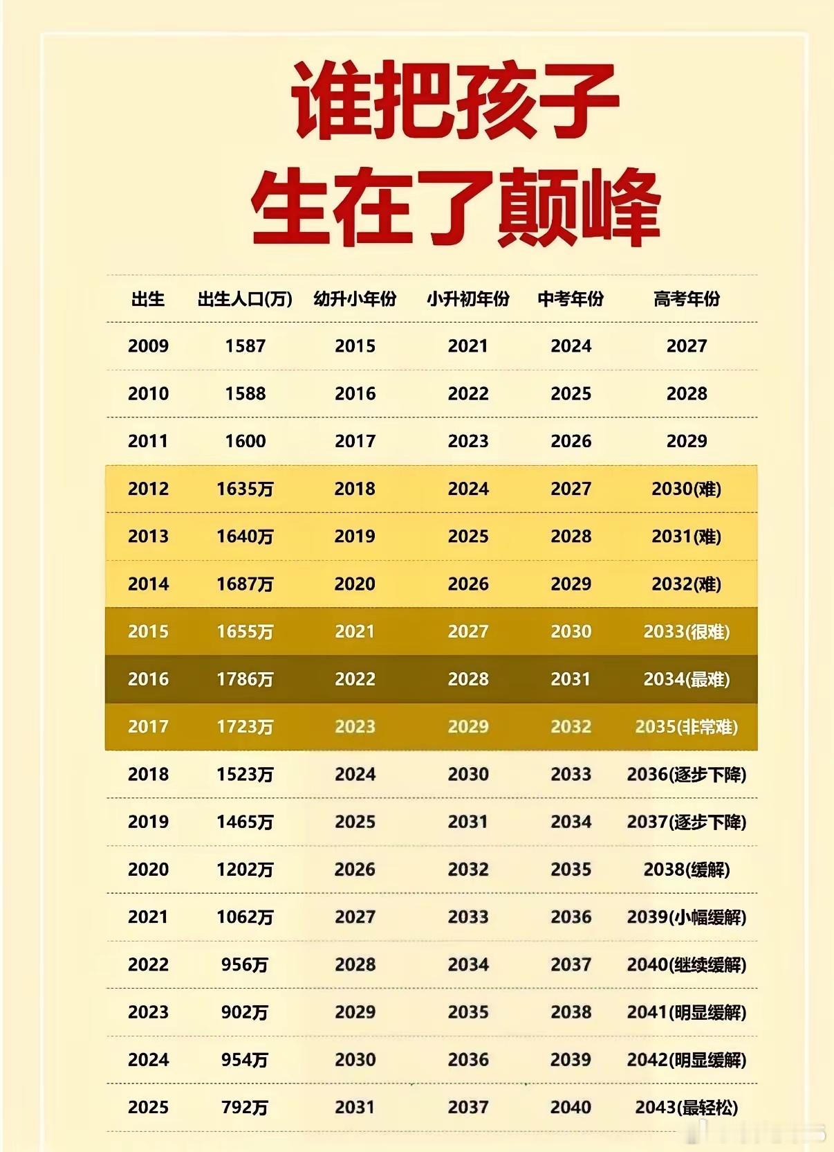谁把孩子生在了巅峰？