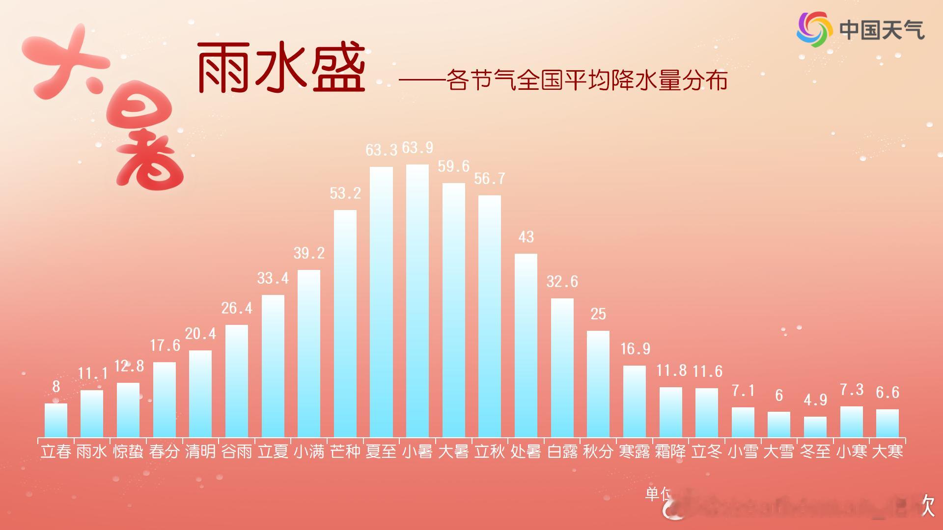 【大暑】今天21时29分，进入大暑节气。常年大暑为全国平均气温最高的节气，降水为