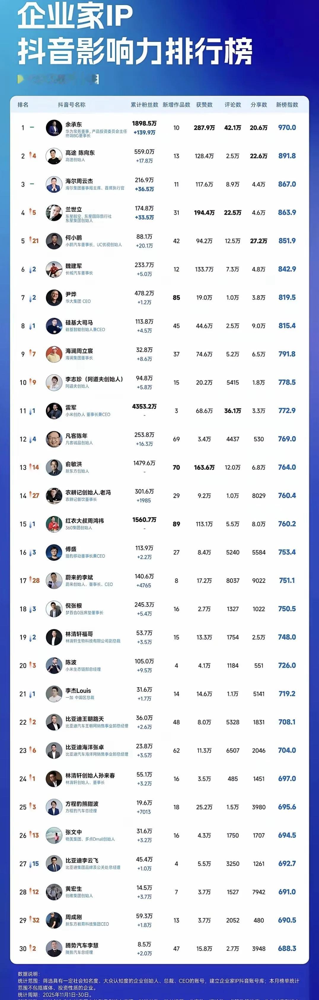 企业家IP影响力榜单（11月份）。华为余承东高居榜单首位，无论是在作品的获赞数