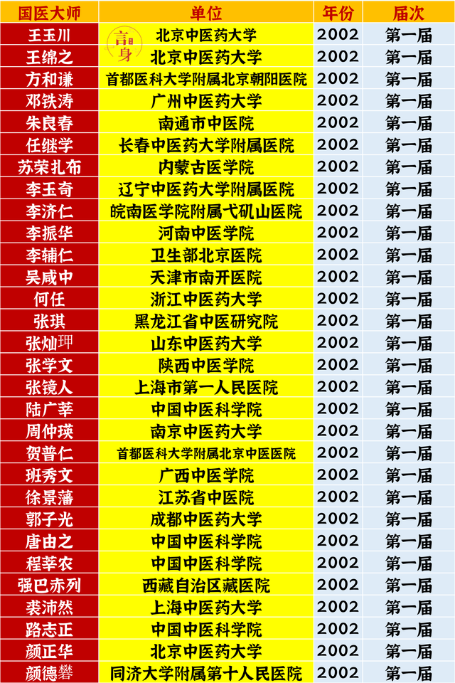 我们不能遗忘120位国医大师们对中医的贡献, 致敬中医前辈们