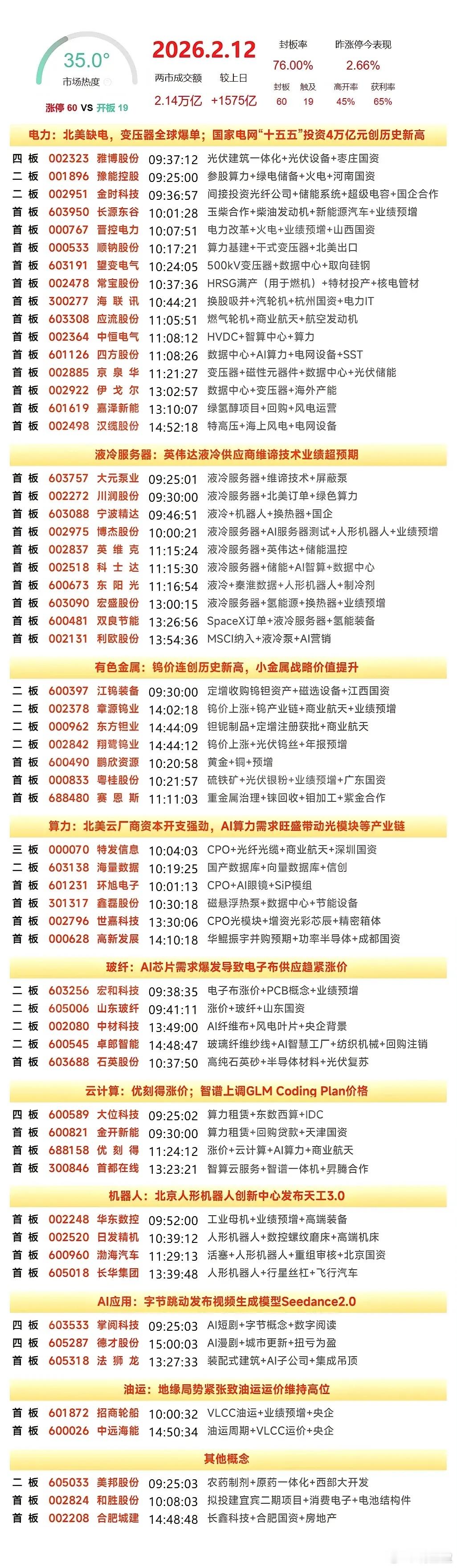 2月12日复盘：利欧股份、大位科技、掌阅科技、特发信息、首都在线次日走势研判一、