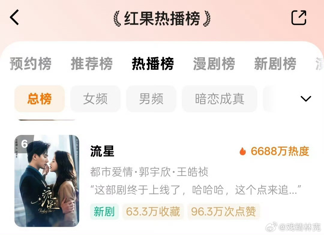 郭宇欣、王皓祯的流星首日热度才开了6688万，也说明了剧不好看，60万+收藏才开