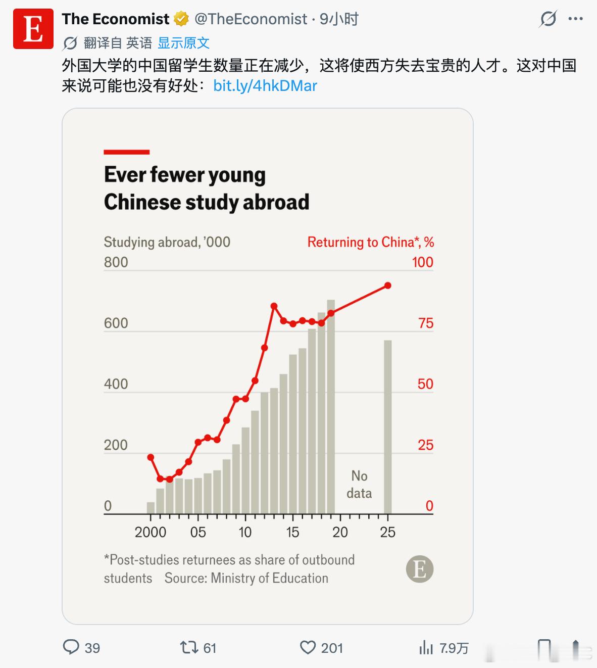 《经济学人》最近的报道真是越来越看不懂了。它说中国留学生少了，西方大学会失去人才