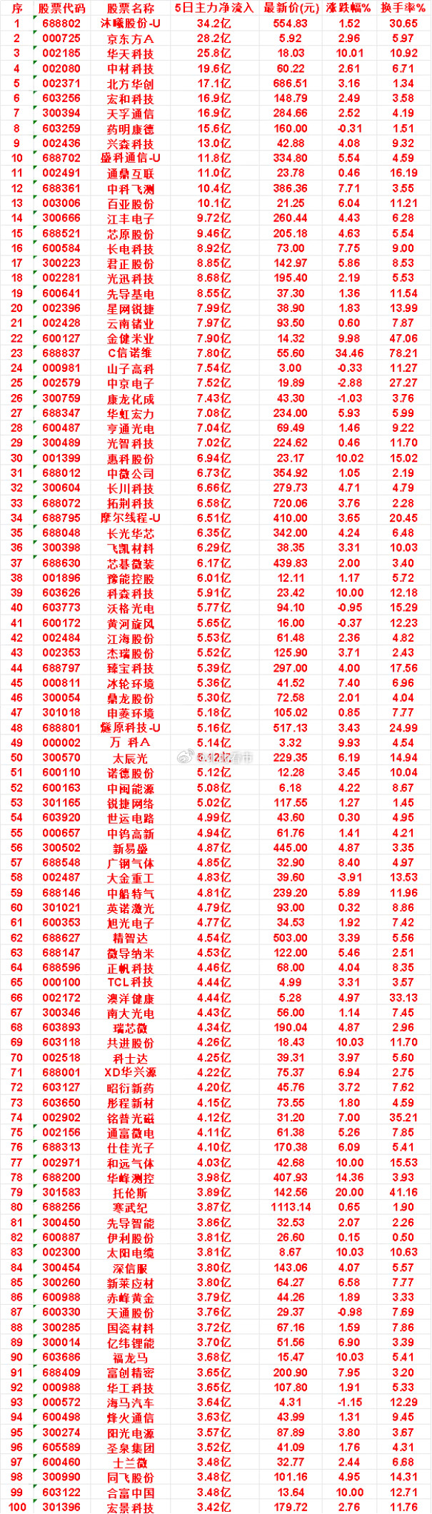 本周，整个市场“主力流入最多”的名单一览序百亚股份：5日净流入10.1亿，最新