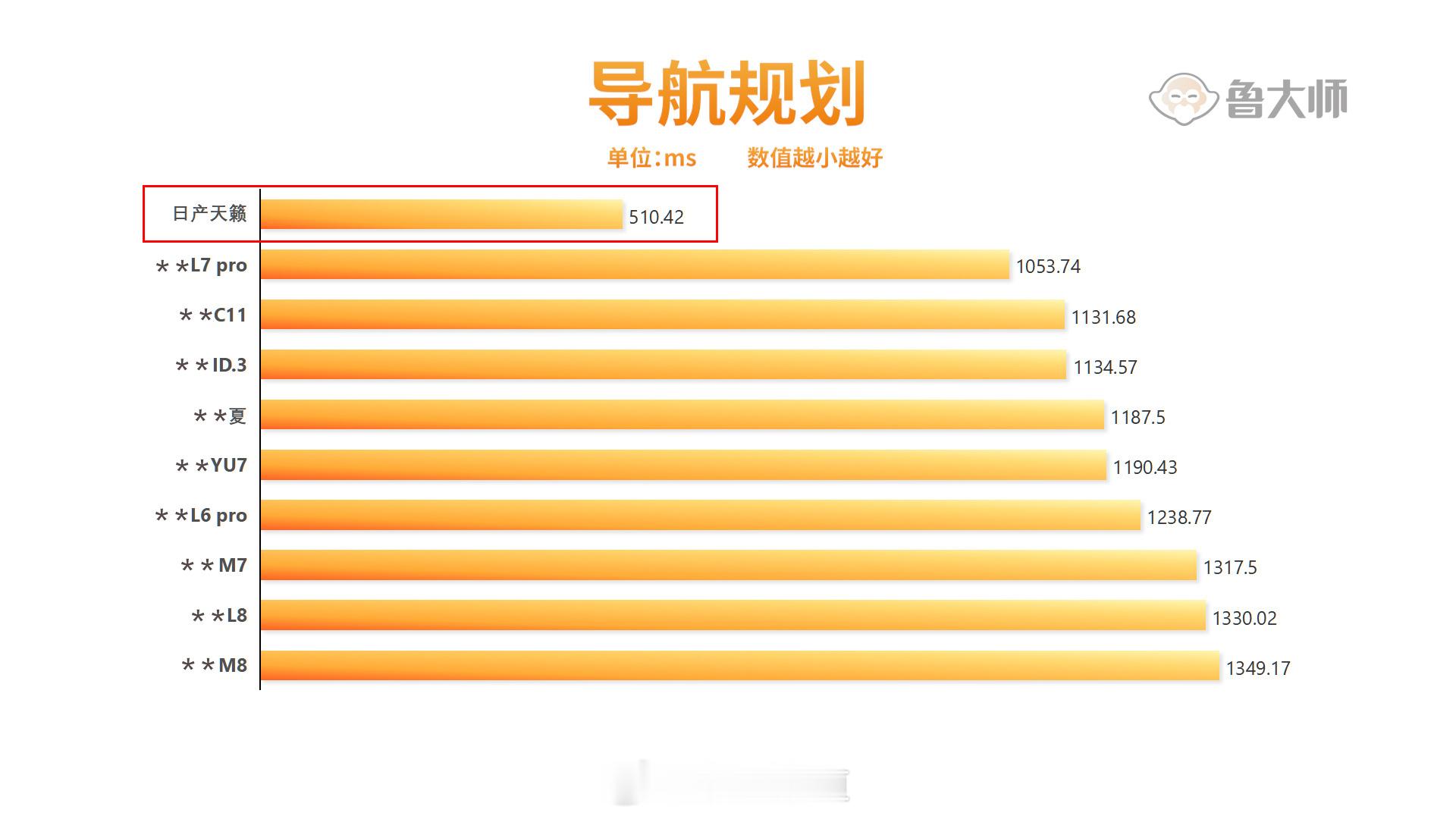 我知道天籁·鸿蒙座舱是，没想到在鲁大师汽车驾舱系统流畅榜里能这么靠前，凭着157