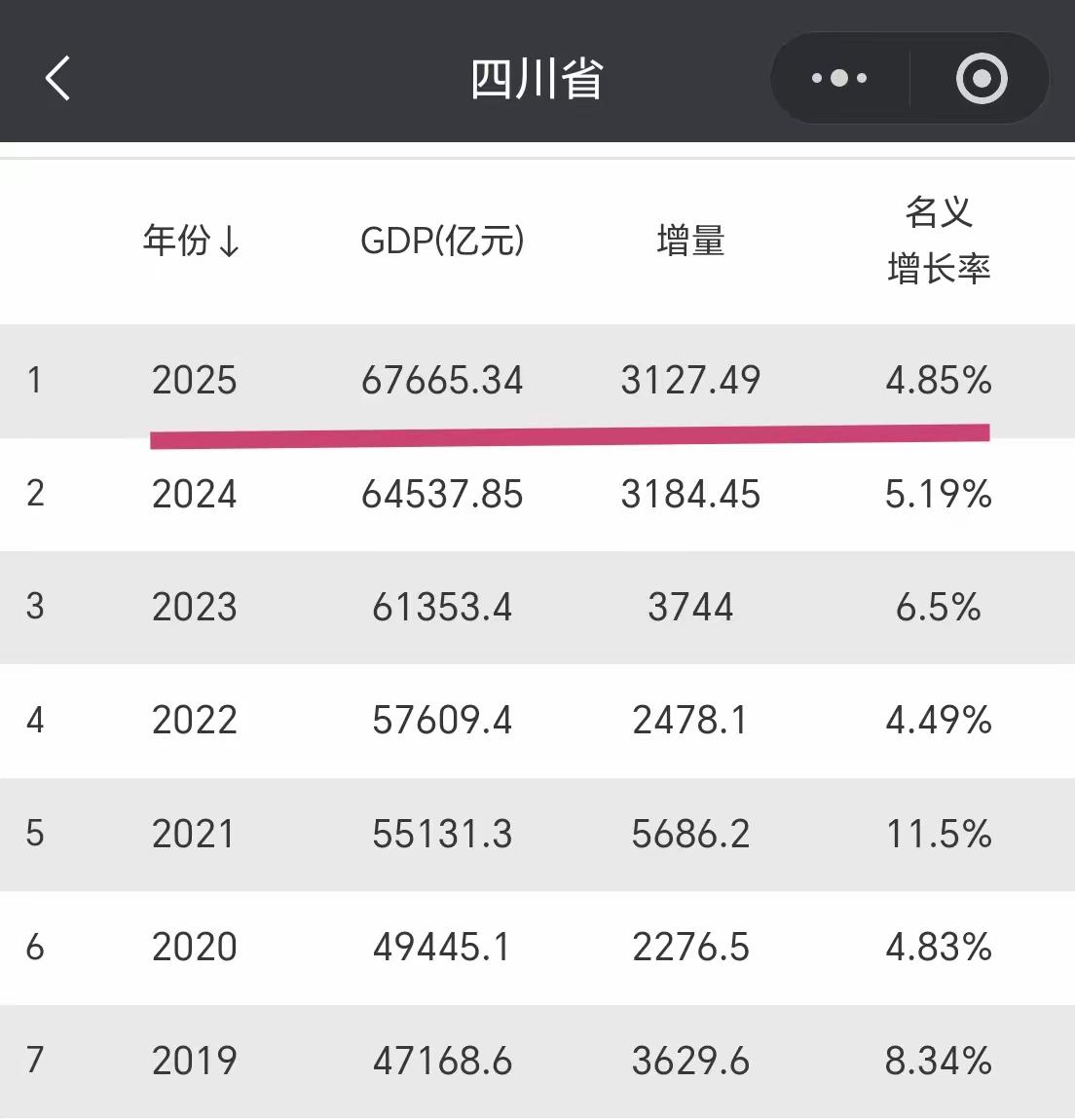 看四川的数据还是很不错的，增量3000多亿，国内排名第二，相比去年增量少了60个