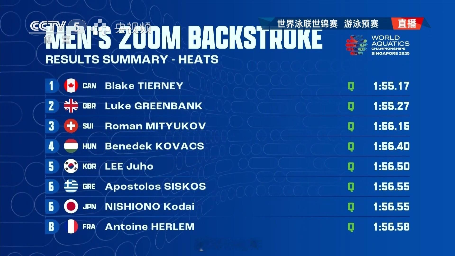 2025世界泳联锦标赛男200仰预赛Tierney1:55.17绿银行1: