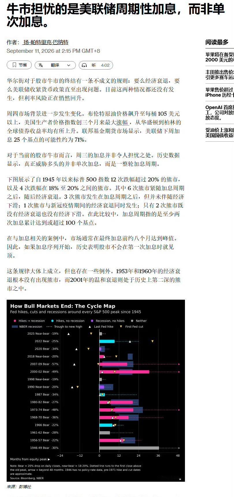 美国8月CPI牛市担忧的是美联储周期性加息，而非单次加息。华尔街对于股市牛市的终结有一条不成文的规则