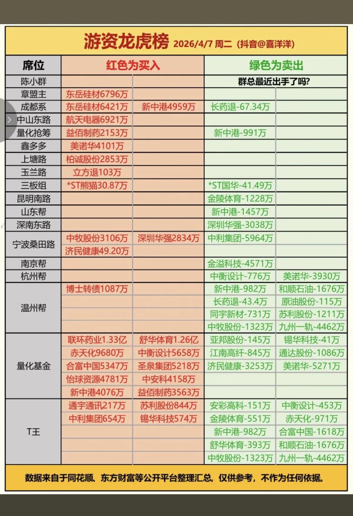 4月7日游资龙虎榜解析：量化基金主导“T+0”博弈，章盟主、成都系重仓光伏硅材