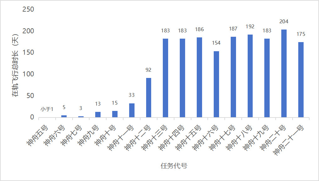 神舟五号首飞航天员，后续飞行乘组/空间站任务在轨飞行时长(天数)——图:载人航