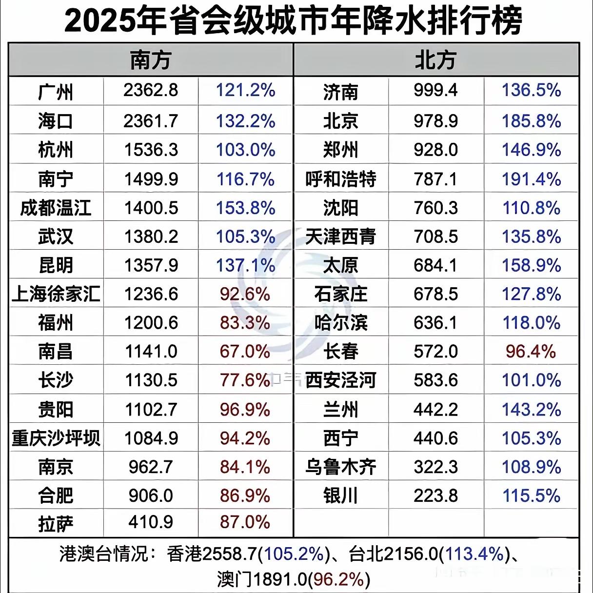 1000ml这是济南2025年的降雨量济南的降雨量暴增已经接近亚热带地区城市水