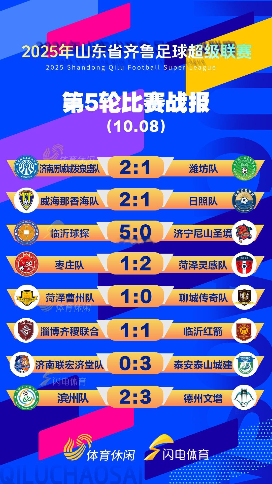 10月8日，2025年五粮液山东省齐鲁足球超级联赛小组赛全部结束，八强出炉，聊城
