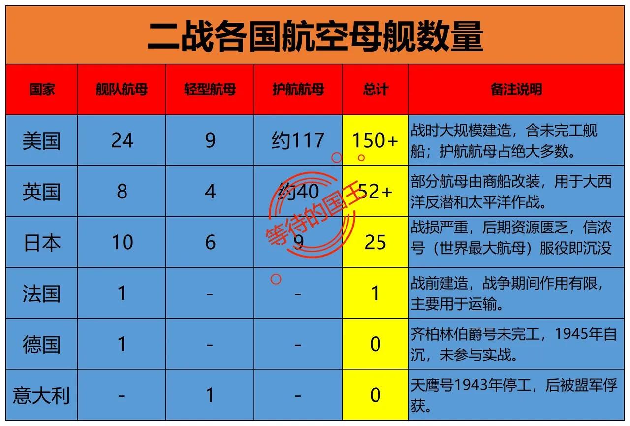 日本在二战时期，居然一共拥有过25艘航母。这25艘航母，其中有10艘是他们自
