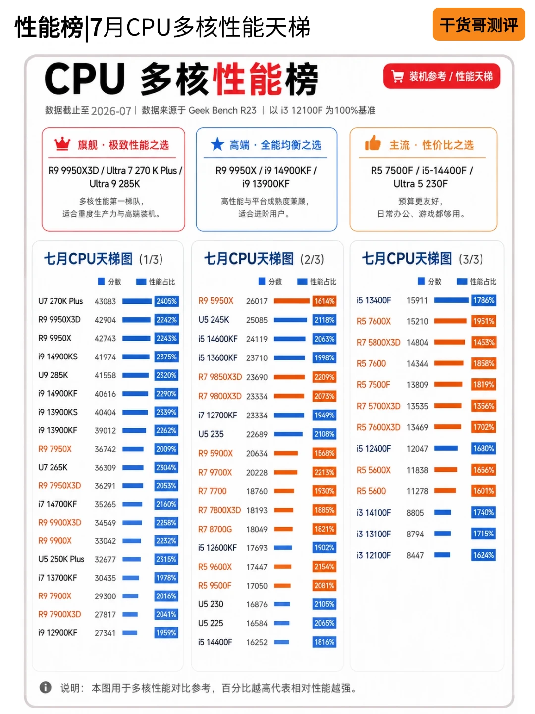 26 年 7月新版 CPU 天梯图，装机指南篇～