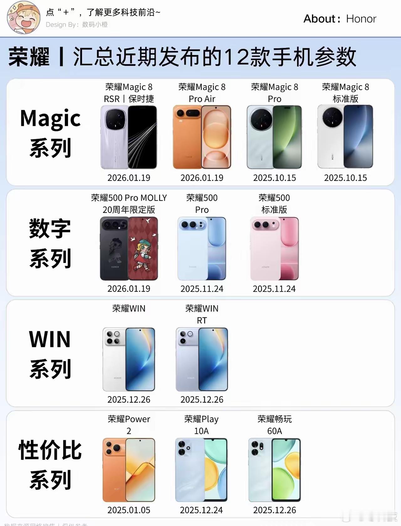 荣耀这波“机海战术”确实玩得溜，短短三四个月就发布了超10款新机，直接把1000