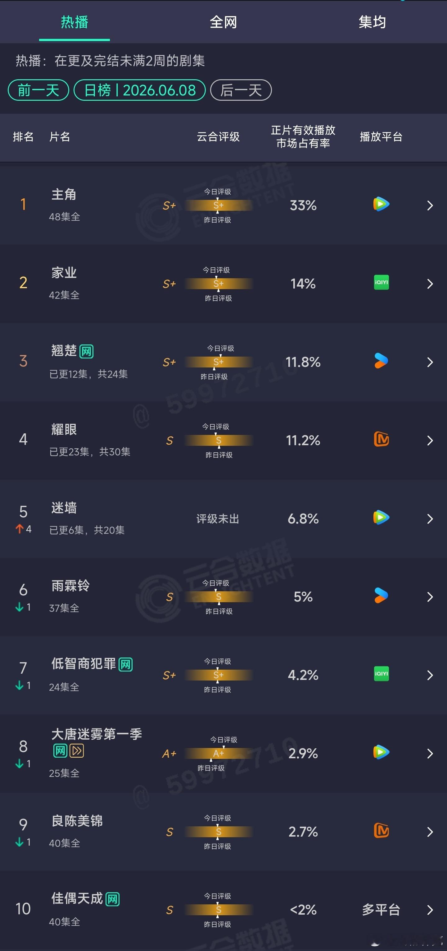6.08云合：翘楚11.8%