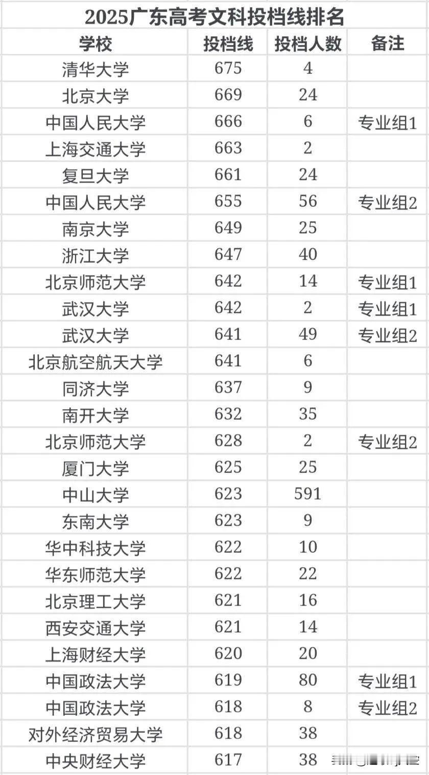 2025广东高考部分重点大学文科录取分数线，两财一贸分数不敌一众理工科学校，，彻