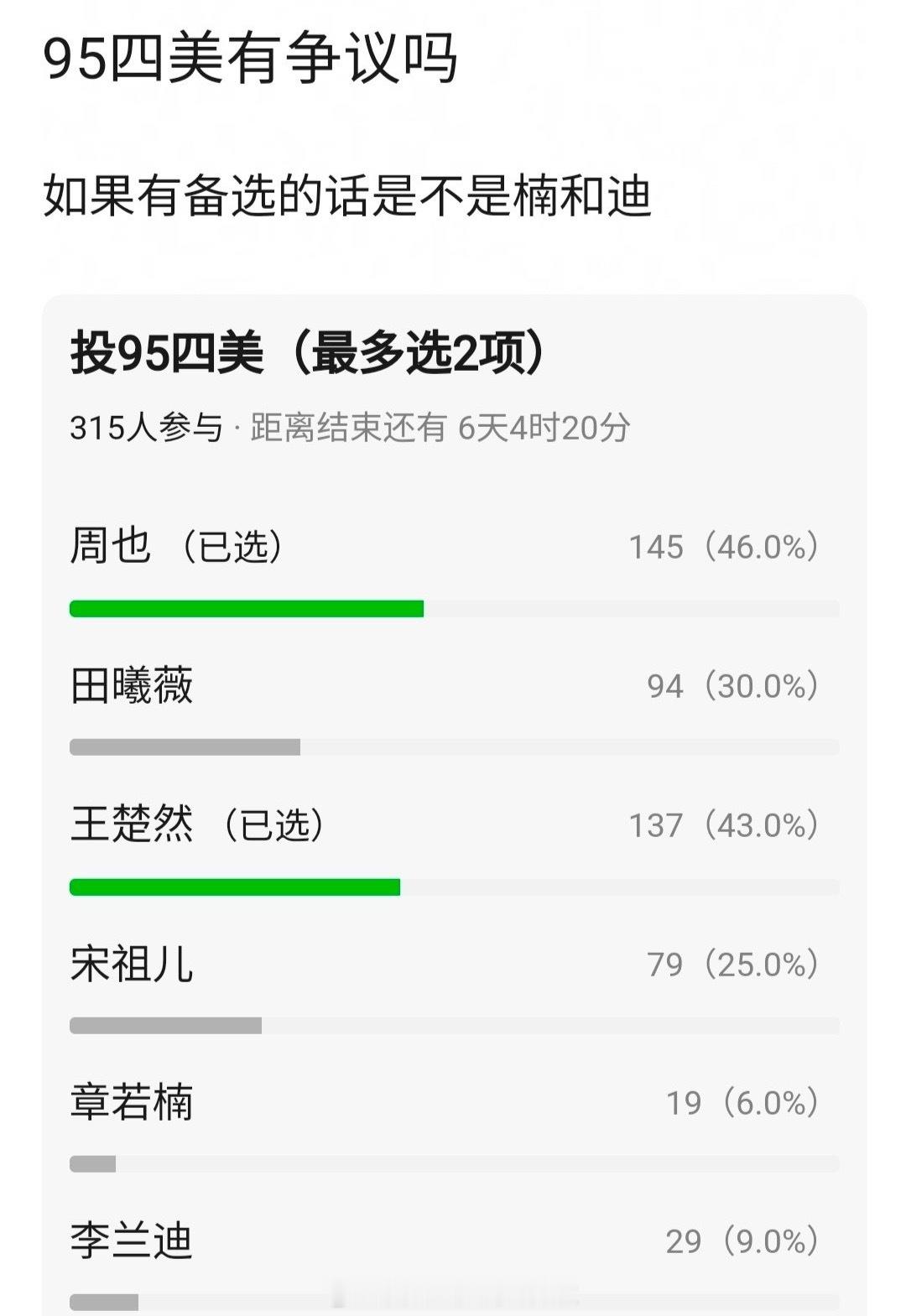 95四美：周也、田曦薇、王楚然、宋祖儿。现代装古装正脸侧脸都毫无争议的美​​​