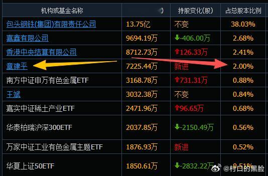 章盟主7225万股，重仓了北方稀土。