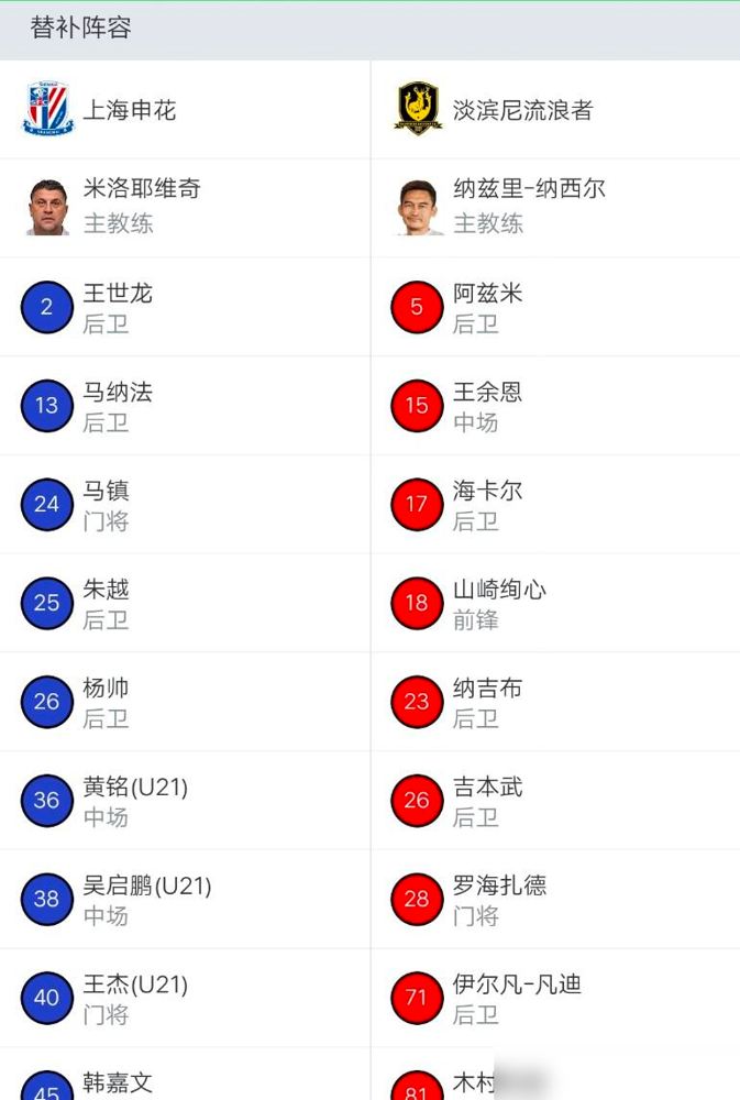 申花替补席上坐了两个门将，剩下7个连名字都叫不全。不是米洛耶维奇不想换人，是他手里真没牌了。吴曦、朱